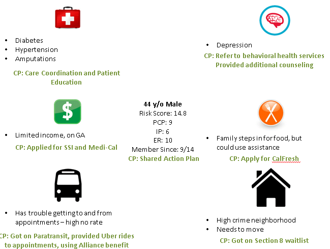 Complex Care Community Health Center Network