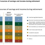 Filipino Investors Confident About Retirement Though Many Plan Too