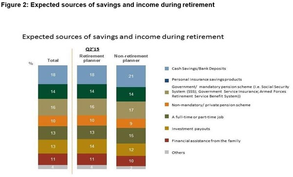 Filipino Investors Confident About Retirement Though Many Plan Too 