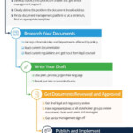 How To Write Policies And Procedures Smartsheet