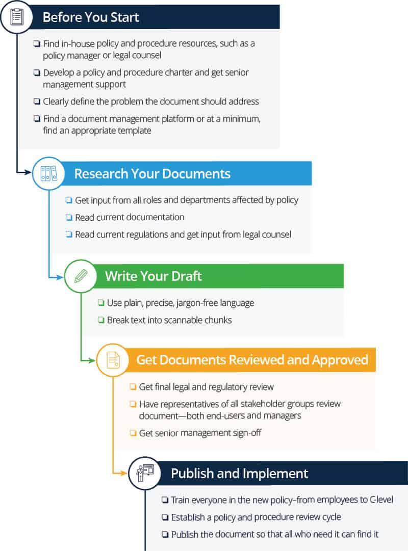 How To Write Policies And Procedures Smartsheet