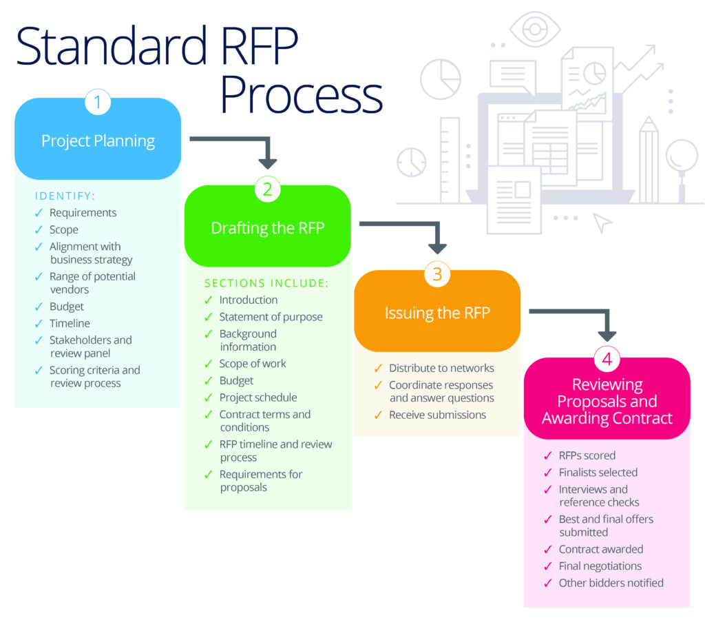 Image Result For Flowchart Request Response Request For Proposal 