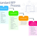 Image Result For Flowchart Request Response Request For Proposal