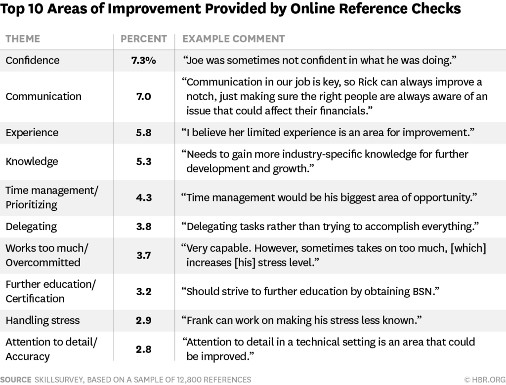 Strengths And Areas Of Performance Improvement For Employees Career Cliff