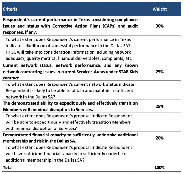 Texas STAR Kids Dallas Service Area RFP Health Management Associates