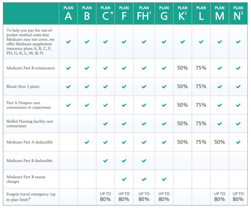 Aarp Medicare Supplement Plan F Coverage SupplementsClub