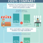 ACA Marketplace And Employer Health Plan Cost Comparison Millennium