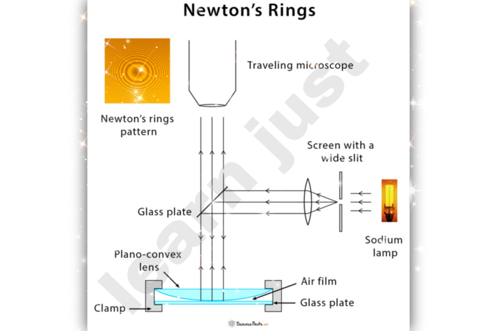 Application Of Newtons Rings Newtons Rings Just Learn