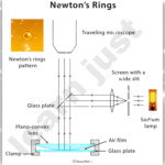 Application Of Newtons Rings Newtons Rings Just Learn