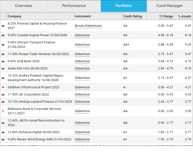 Franklin Templeton Debt Funds What Went Wrong With 6 Funds We 