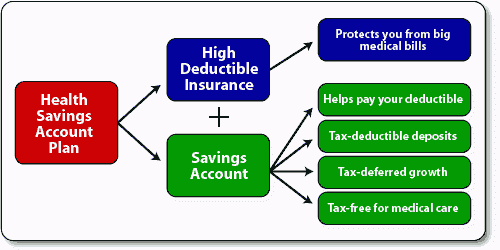 Health Savings Plan Accounts Paris Insurance Services