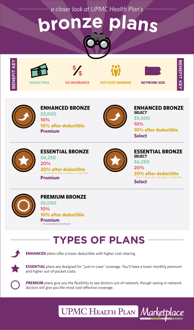 Infographic Understanding Bronze Plans UPMC Health Plan