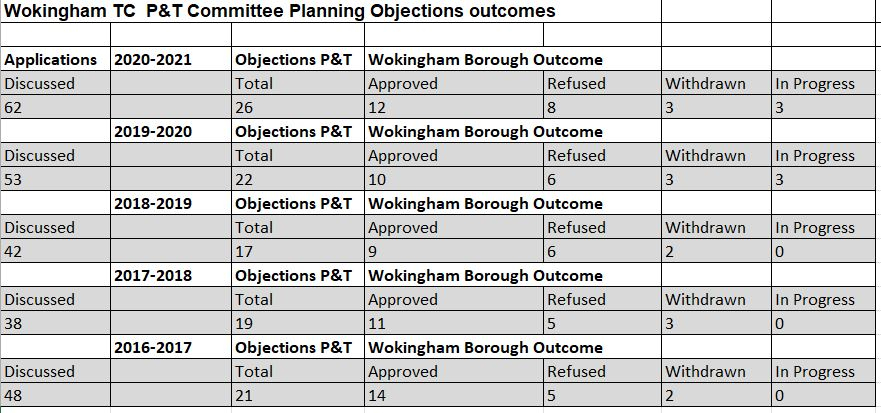 Planning Applications Wokingham