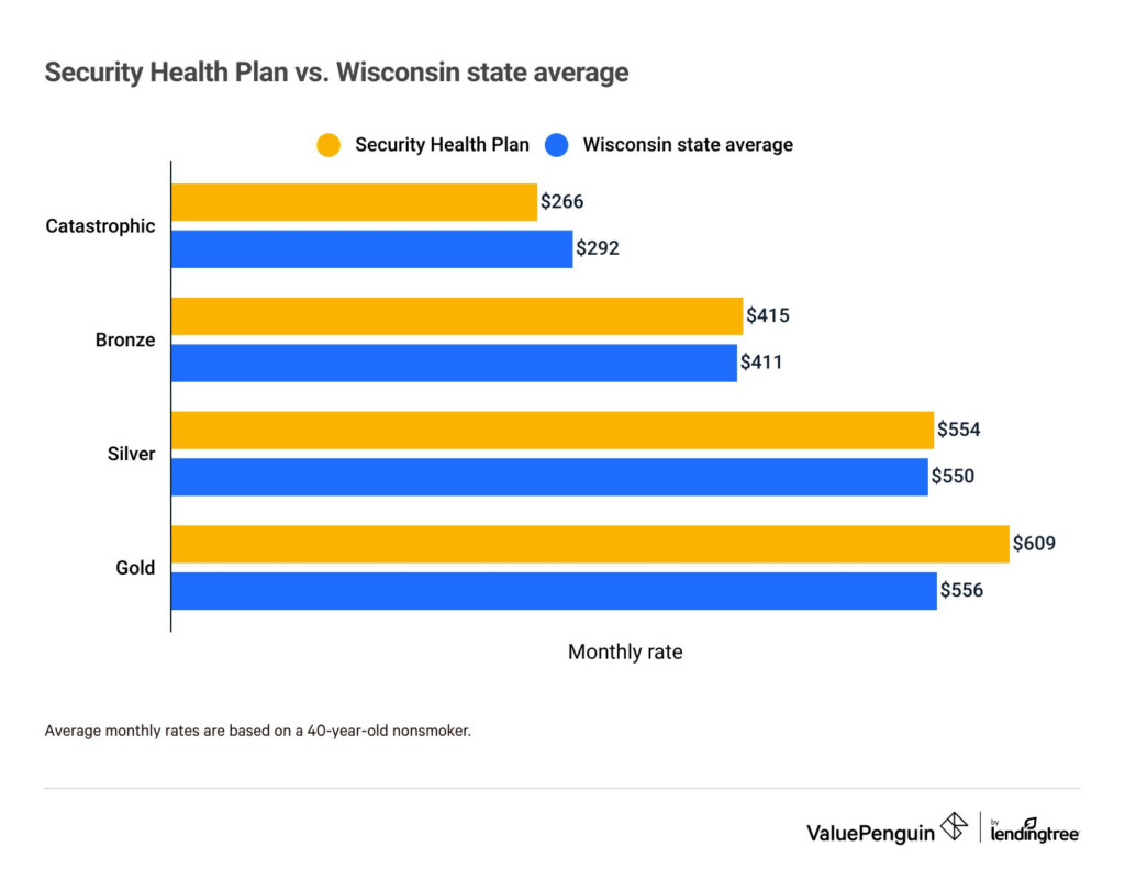 Security Health Plan Review ValuePenguin