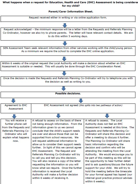 Settings Applying For An Education Health And Care Needs Assessment 