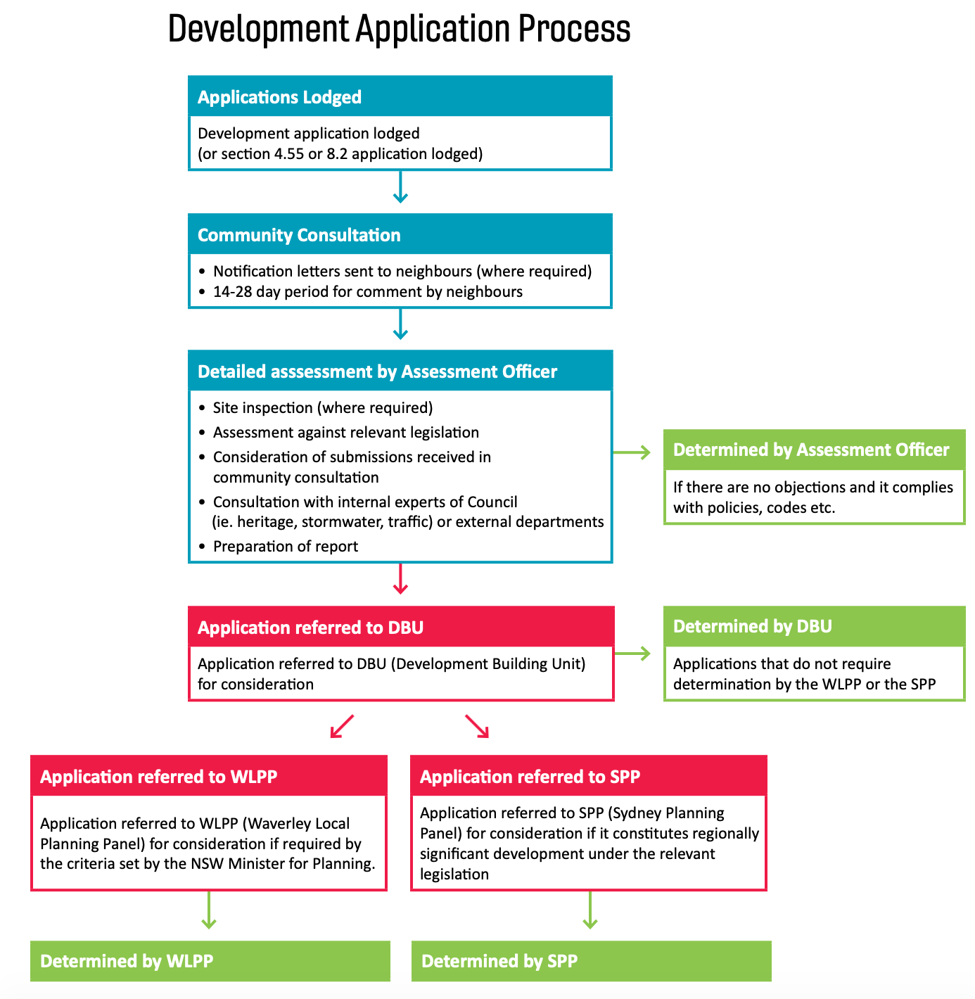 The DA Process Waverley Council