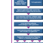 The Planning Application Process Planning Applications How To Apply