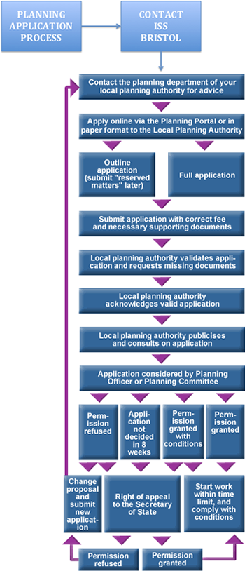 The Planning Application Process Planning Applications How To Apply 