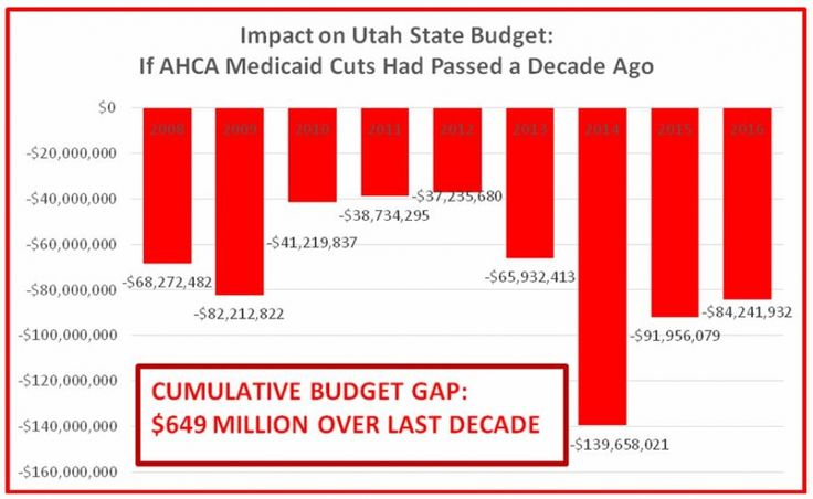 Under Congressional Health Care Plan Utah Stands To Lose Millions New 