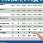 United Healthcare AARP Medicare Supplement Plans In 2020 AARP