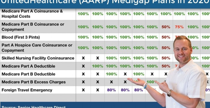 United Healthcare AARP Medicare Supplement Plans In 2020 AARP